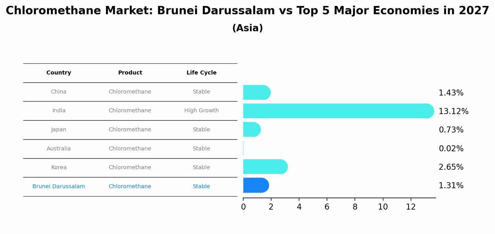 Chloromethane Market: Brunei Darussalam vs Top 5 Major Economies in 2027 (Asia)
