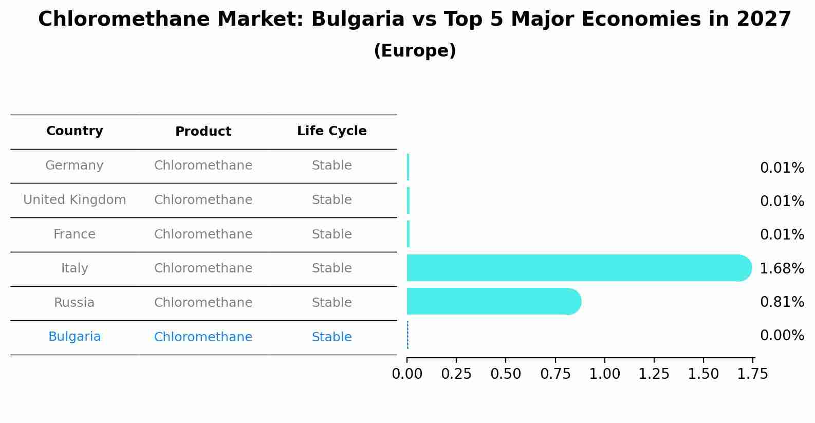 Chloromethane Market: Bulgaria vs Top 5 Major Economies in 2027 (Europe)