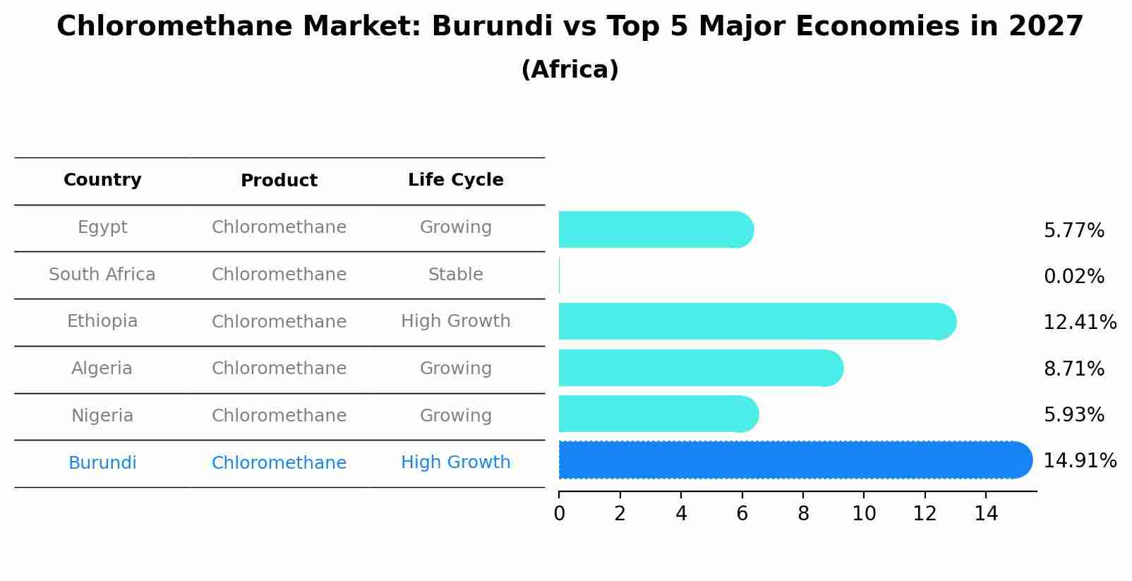Chloromethane Market: Burundi vs Top 5 Major Economies in 2027 (Africa)