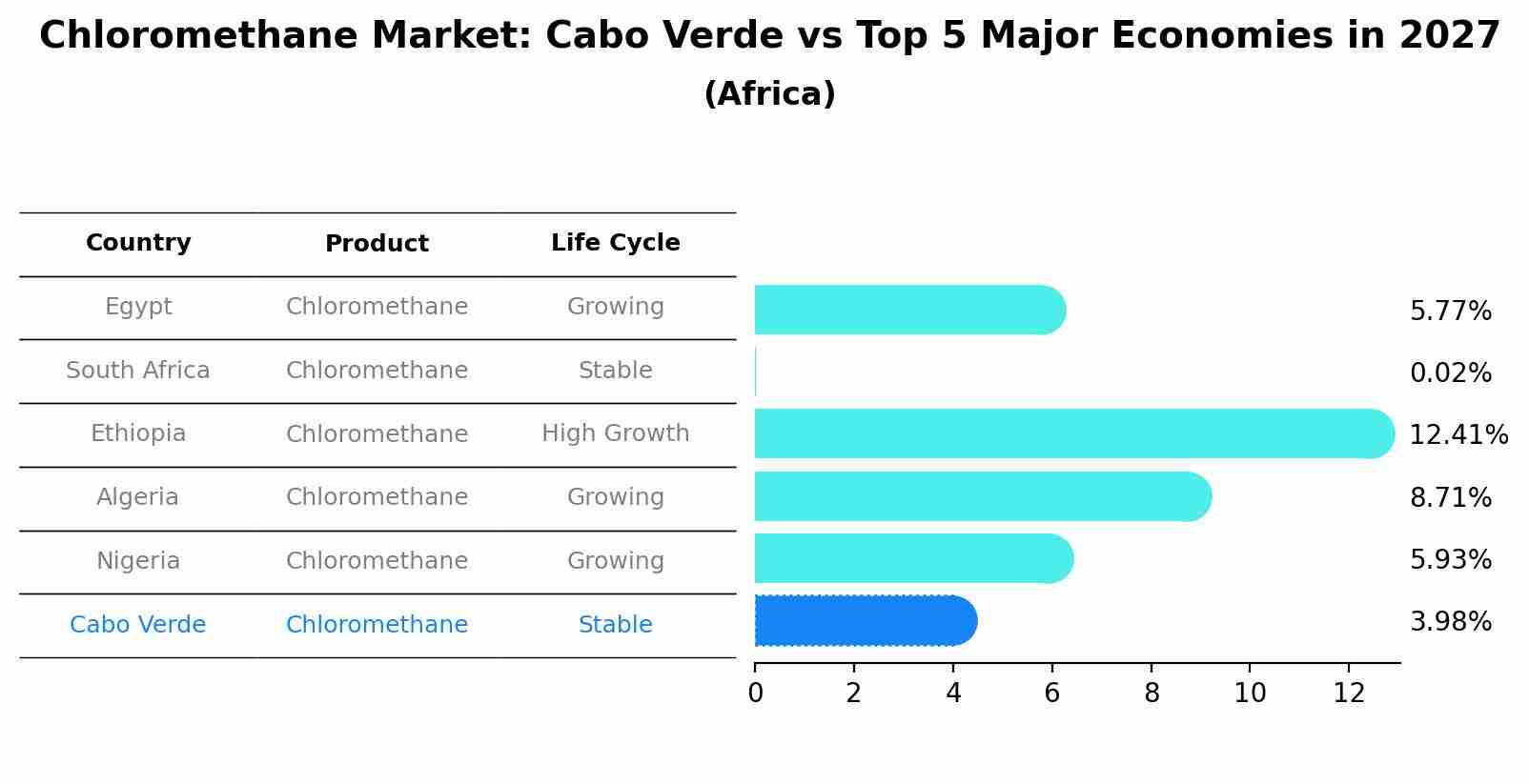 Chloromethane Market: Cabo Verde vs Top 5 Major Economies in 2027 (Africa)