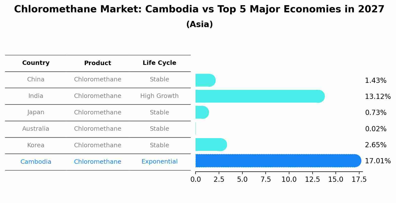 Chloromethane Market: Cambodia vs Top 5 Major Economies in 2027 (Asia)