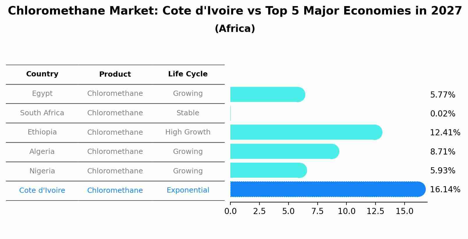 Chloromethane Market: Cote d'Ivoire vs Top 5 Major Economies in 2027 (Africa)