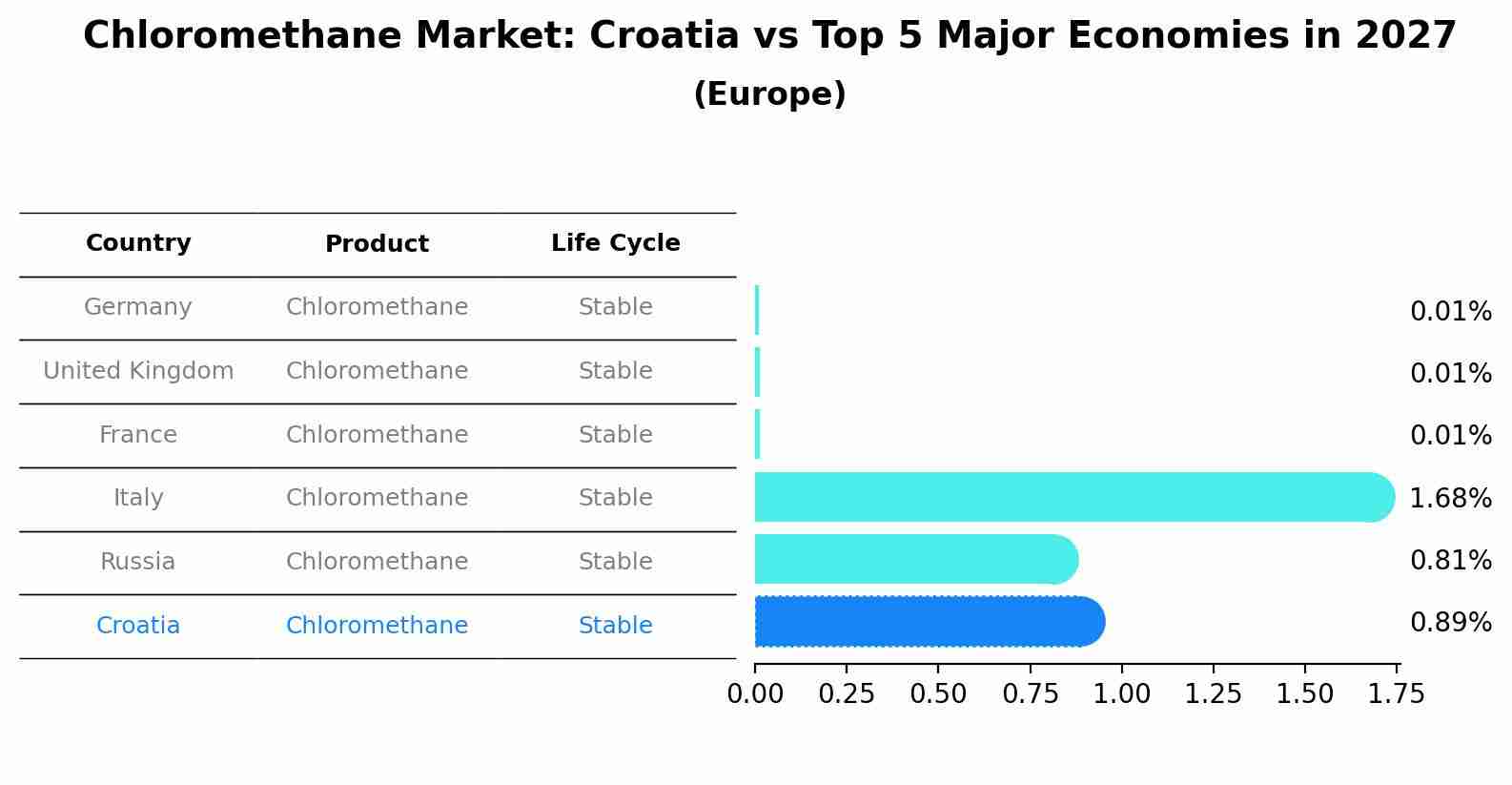 Chloromethane Market: Croatia vs Top 5 Major Economies in 2027 (Europe)