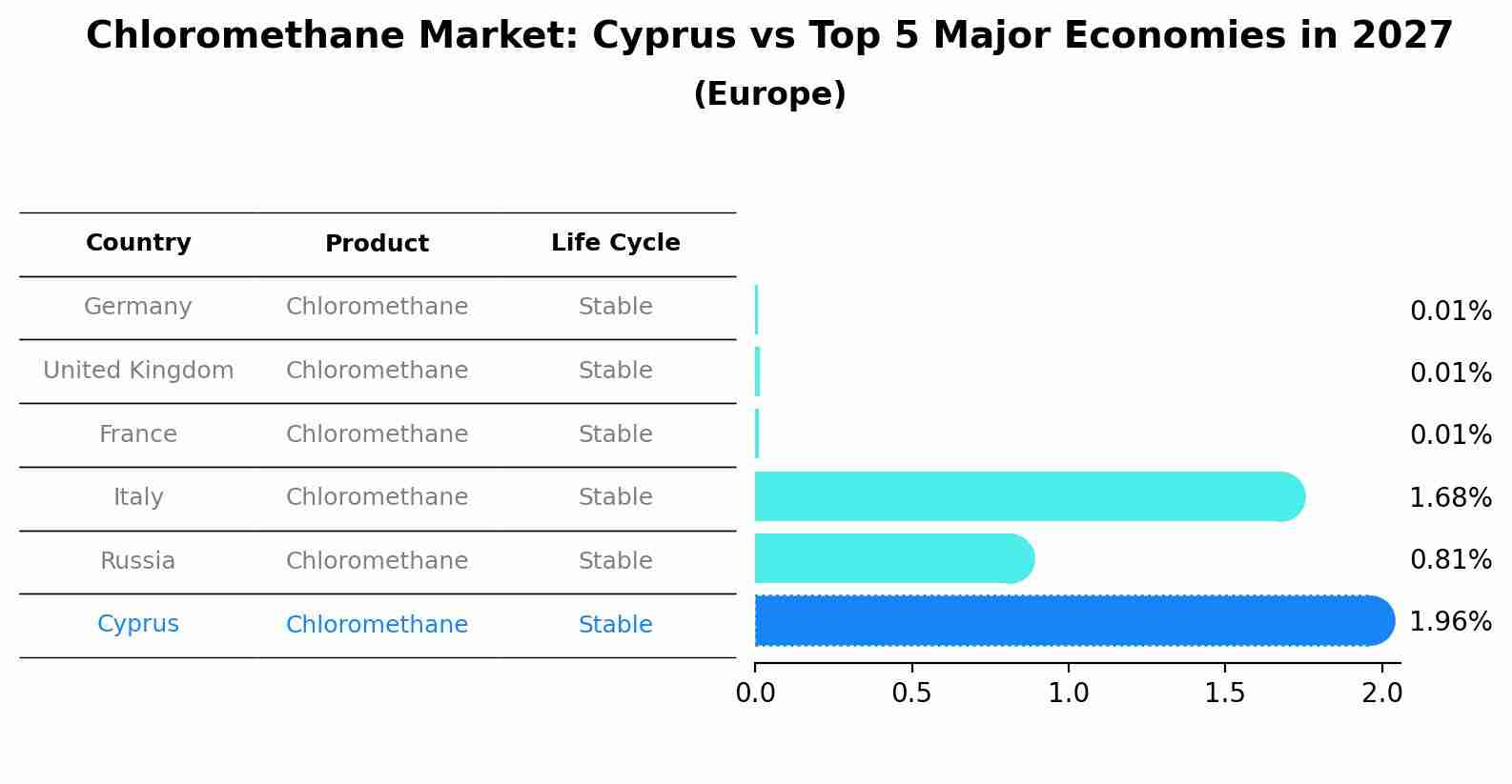 Chloromethane Market: Cyprus vs Top 5 Major Economies in 2027 (Europe)