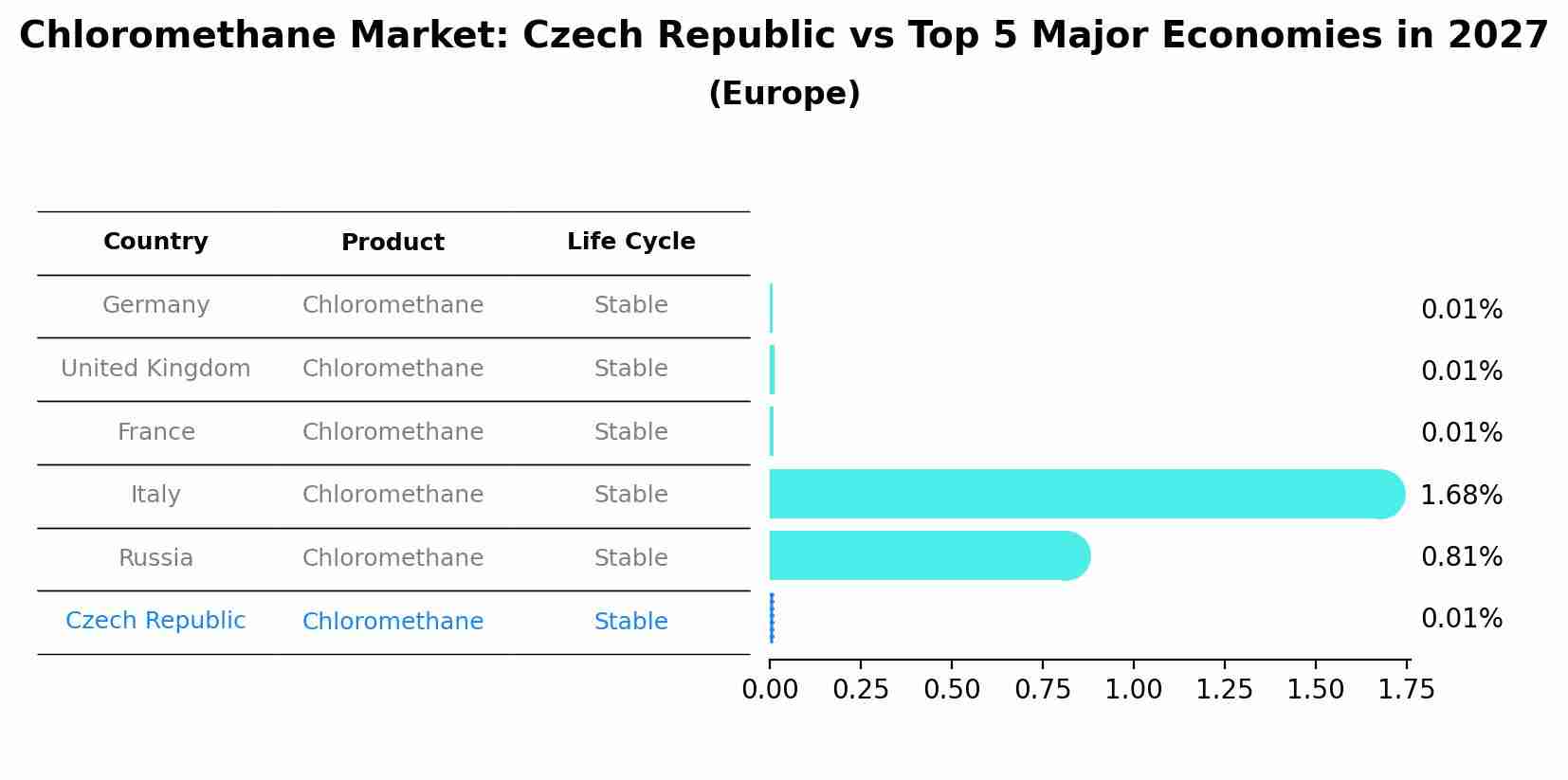 Chloromethane Market: Czech Republic vs Top 5 Major Economies in 2027 (Europe)