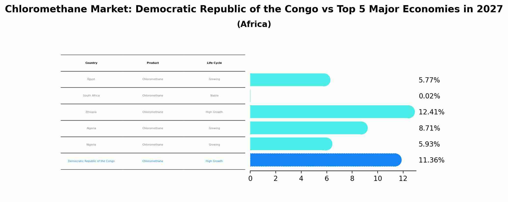 Chloromethane Market: Democratic Republic of the Congo vs Top 5 Major Economies in 2027 (Africa)