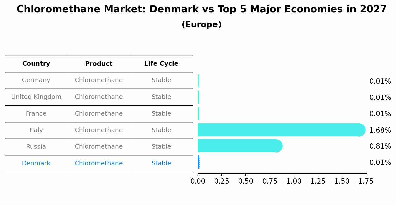 Chloromethane Market: Denmark vs Top 5 Major Economies in 2027 (Europe)