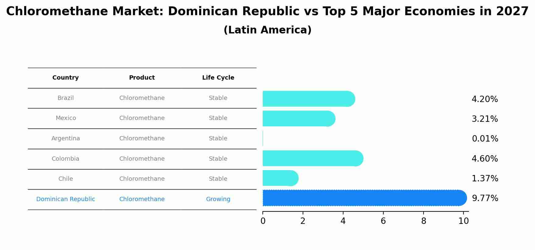Chloromethane Market: Dominican Republic vs Top 5 Major Economies in 2027 (Latin America)