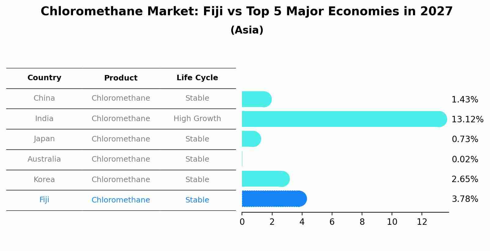 Chloromethane Market: Fiji vs Top 5 Major Economies in 2027 (Asia)