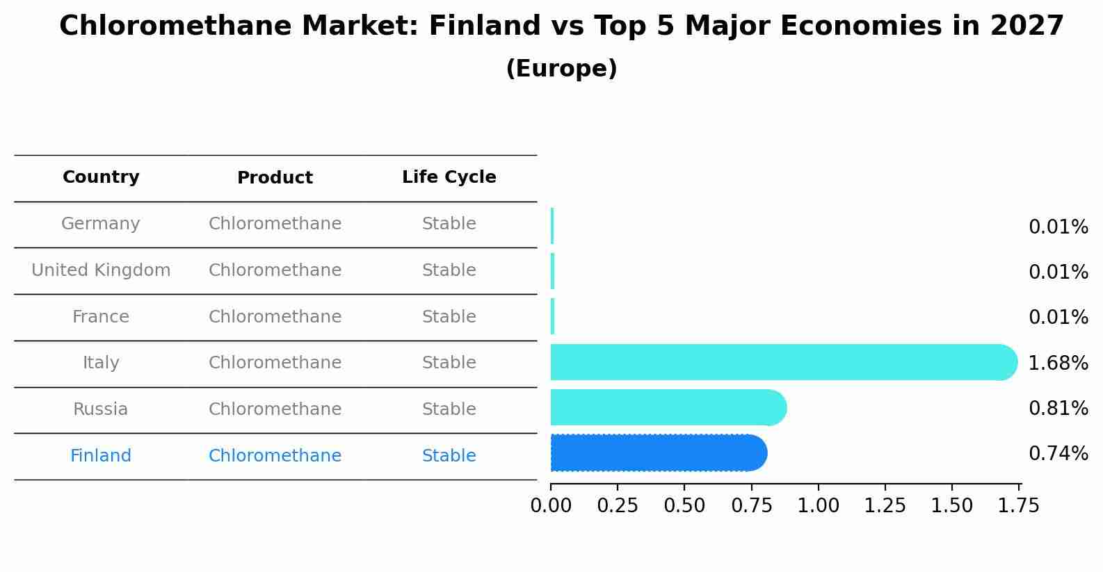 Chloromethane Market: Finland vs Top 5 Major Economies in 2027 (Europe)