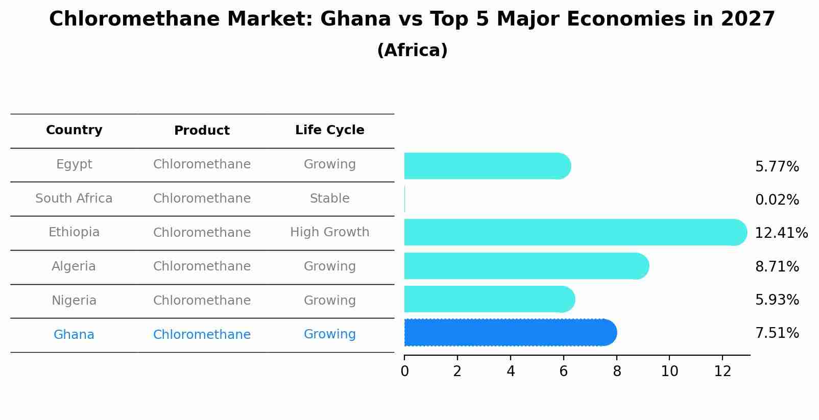 Chloromethane Market: Ghana vs Top 5 Major Economies in 2027 (Africa)