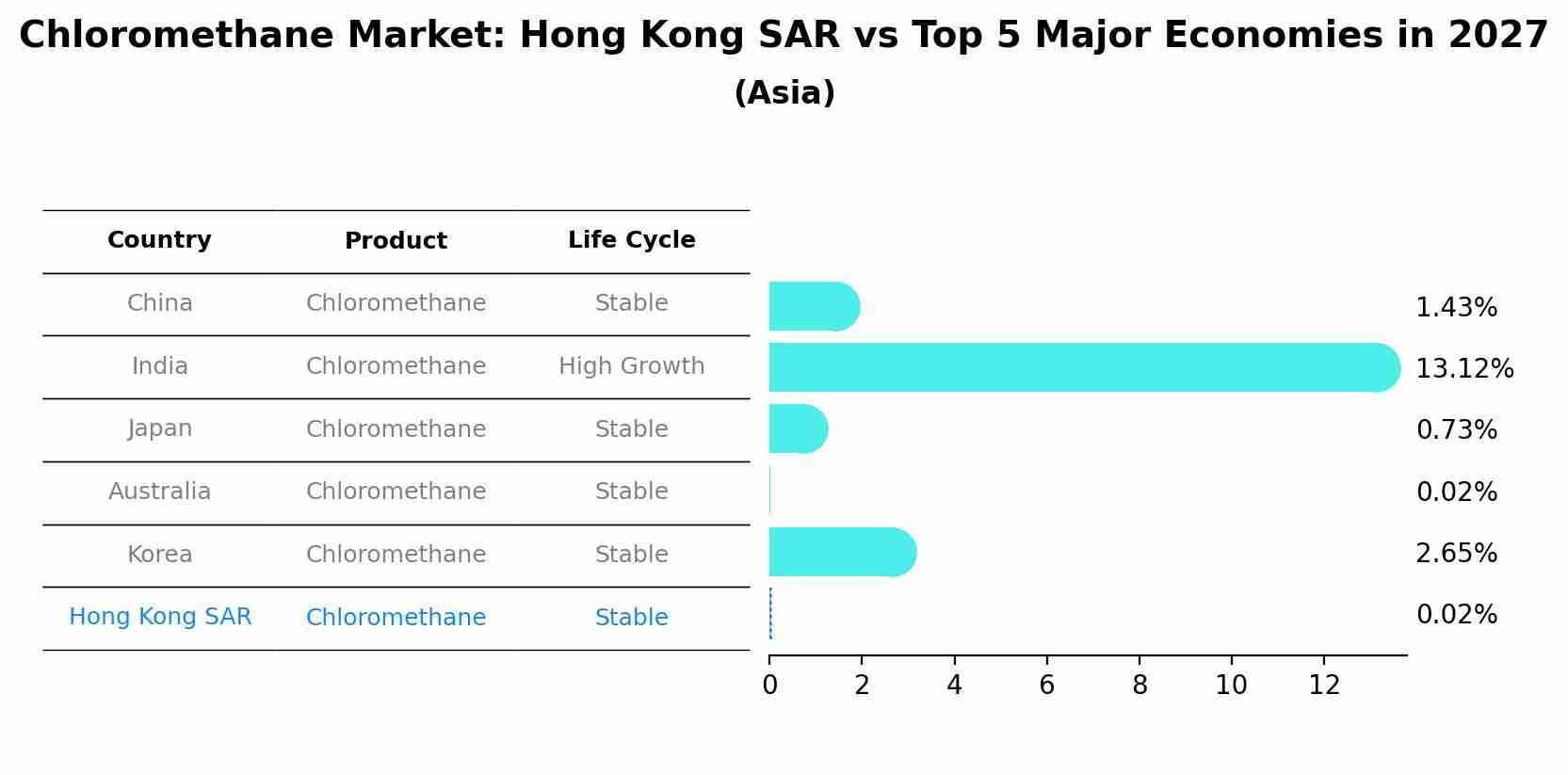 Chloromethane Market: Hong Kong SAR vs Top 5 Major Economies in 2027 (Asia)