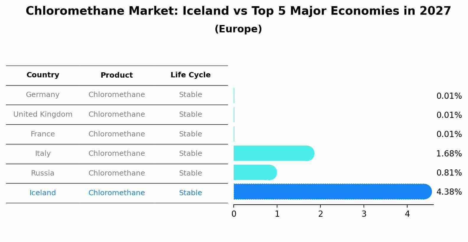 Chloromethane Market: Iceland vs Top 5 Major Economies in 2027 (Europe)