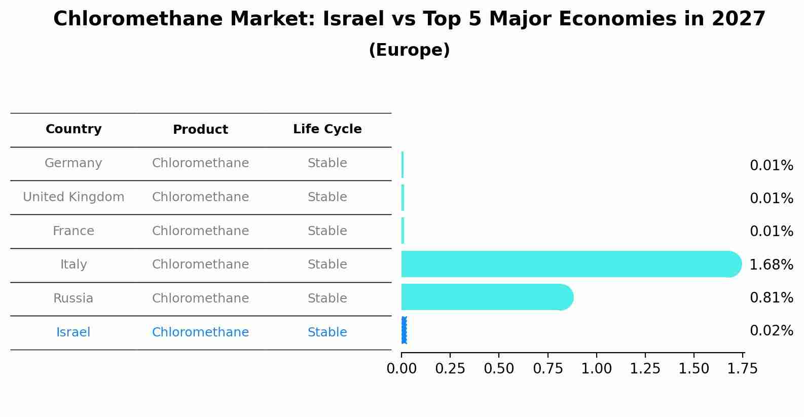 Chloromethane Market: Israel vs Top 5 Major Economies in 2027 (Europe)
