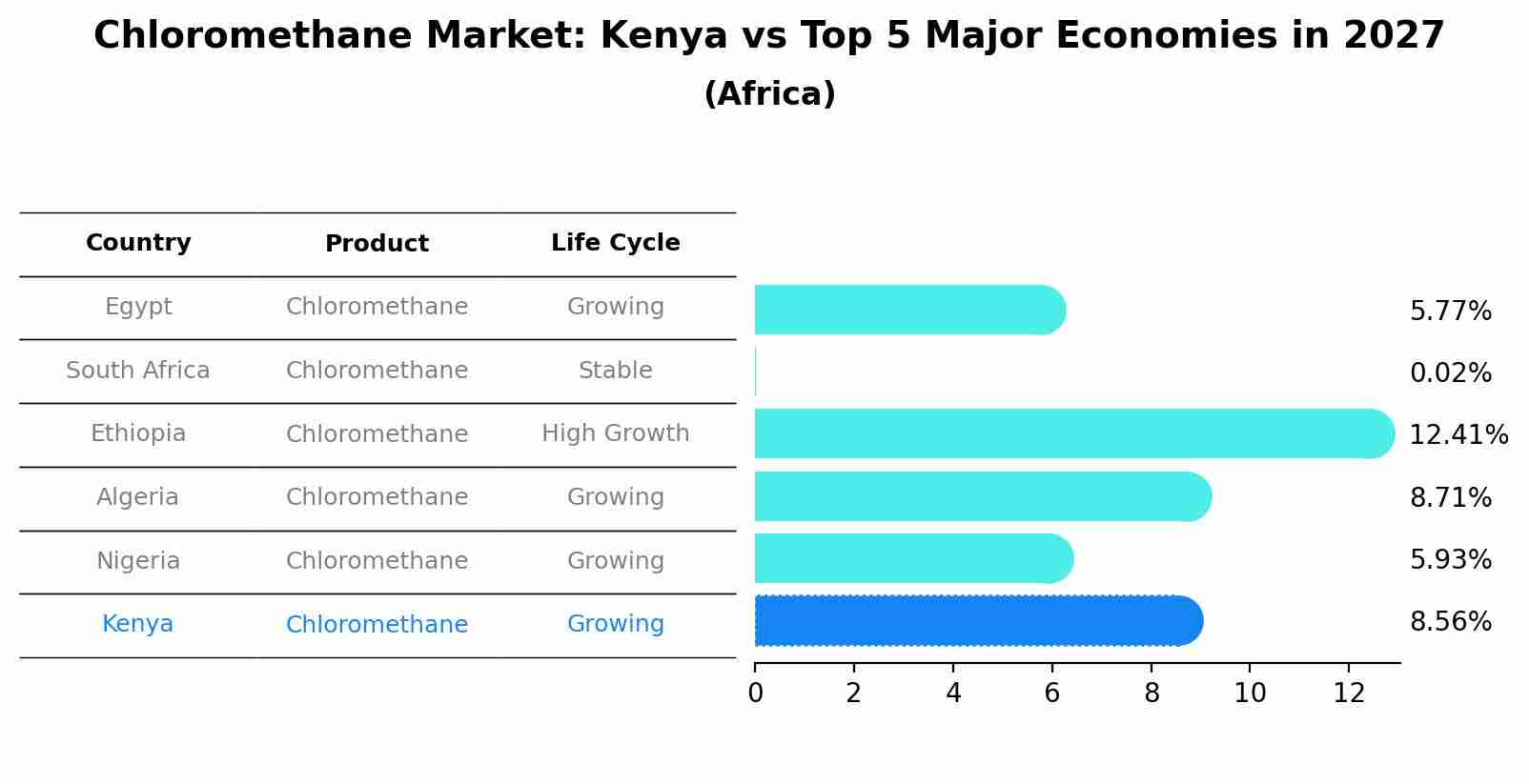 Chloromethane Market: Kenya vs Top 5 Major Economies in 2027 (Africa)
