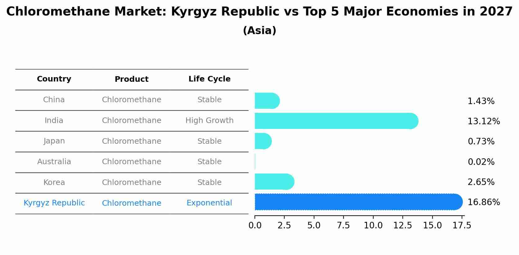 Chloromethane Market: Kyrgyz Republic vs Top 5 Major Economies in 2027 (Asia)
