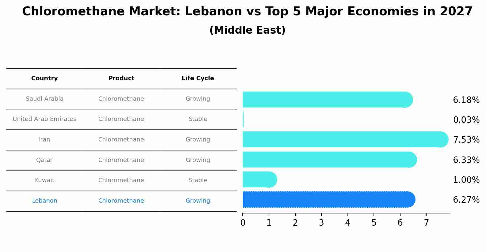 Chloromethane Market: Lebanon vs Top 5 Major Economies in 2027 (Middle East)