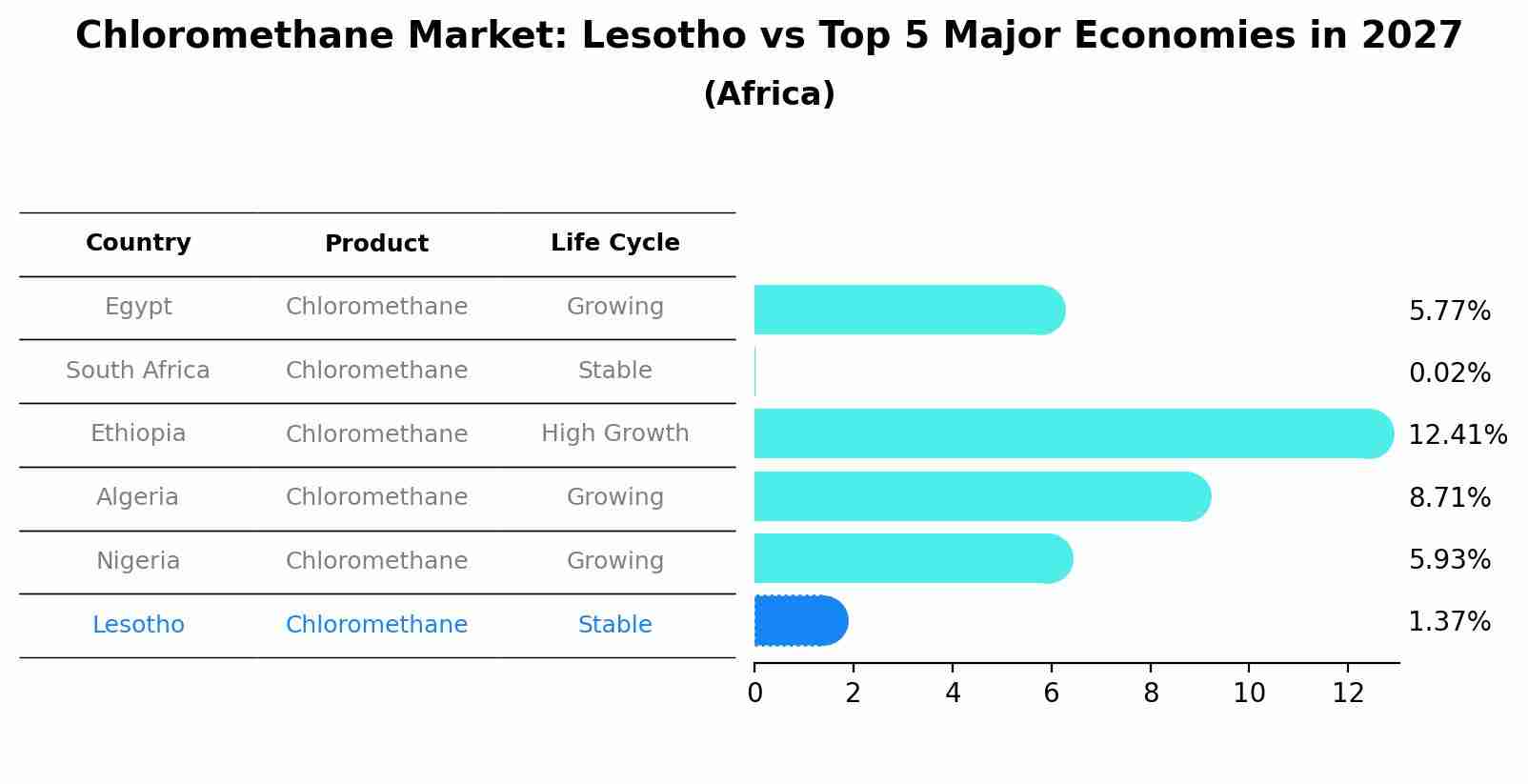Chloromethane Market: Lesotho vs Top 5 Major Economies in 2027 (Africa)