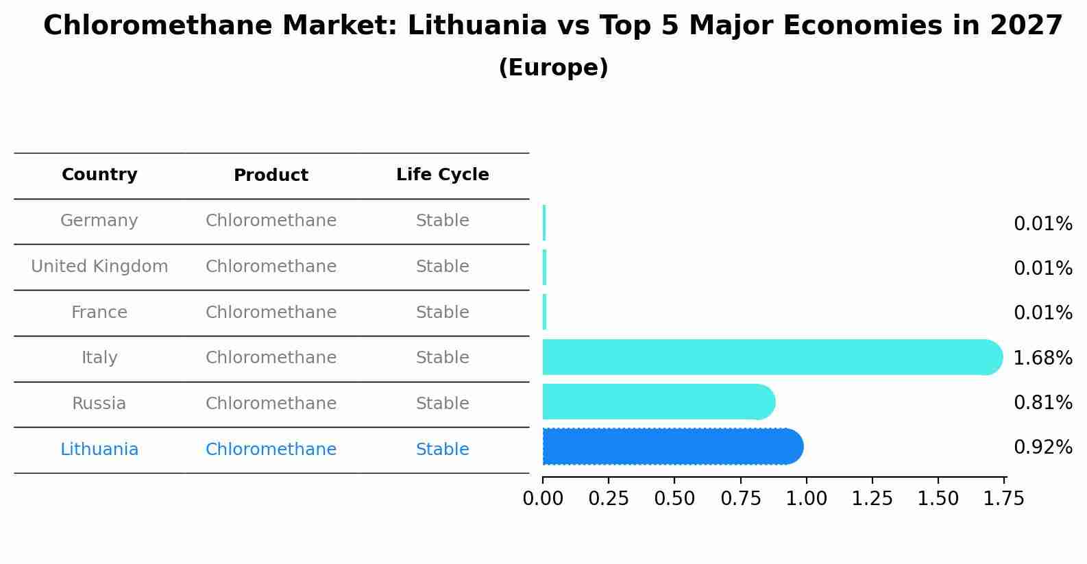 Chloromethane Market: Lithuania vs Top 5 Major Economies in 2027 (Europe)