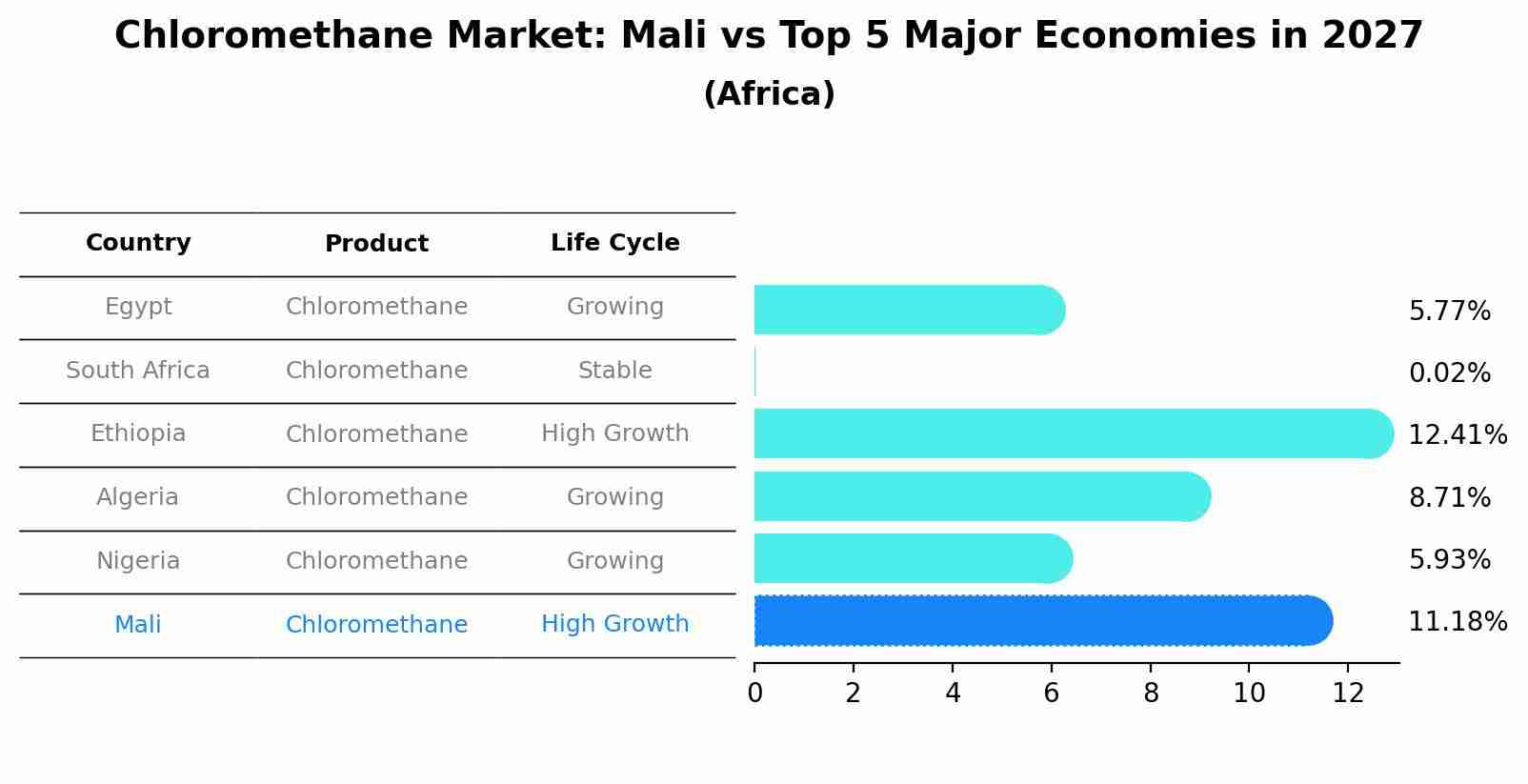 Chloromethane Market: Mali vs Top 5 Major Economies in 2027 (Africa)