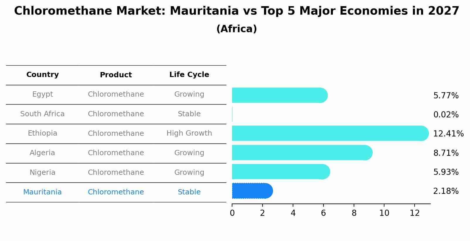 Chloromethane Market: Mauritania vs Top 5 Major Economies in 2027 (Africa)