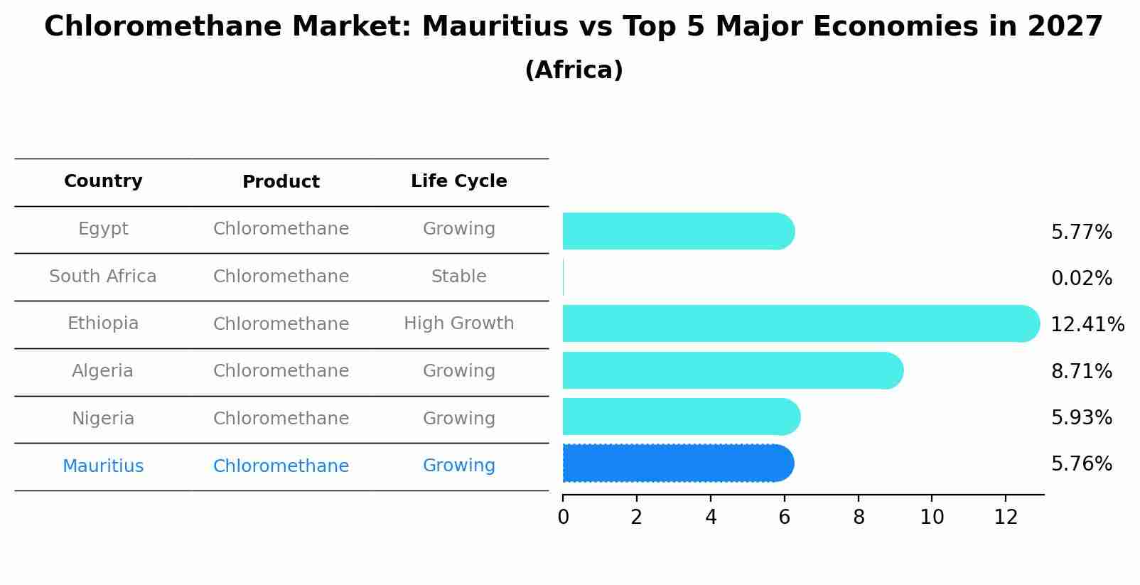 Chloromethane Market: Mauritius vs Top 5 Major Economies in 2027 (Africa)