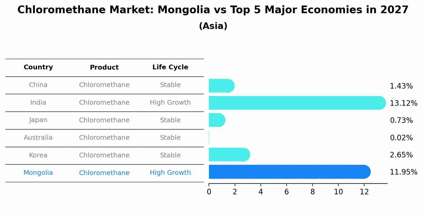 Chloromethane Market: Mongolia vs Top 5 Major Economies in 2027 (Asia)