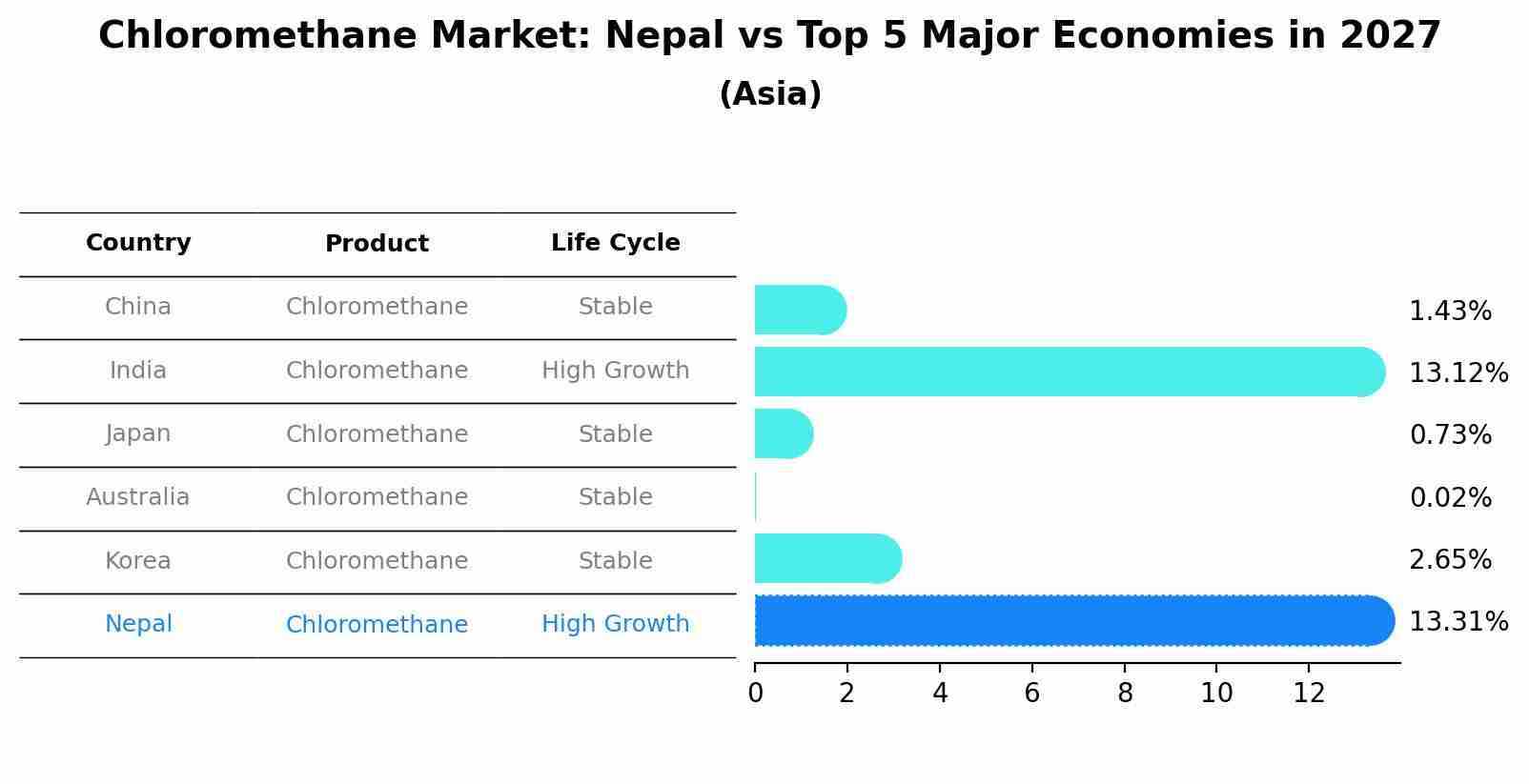 Chloromethane Market: Nepal vs Top 5 Major Economies in 2027 (Asia)