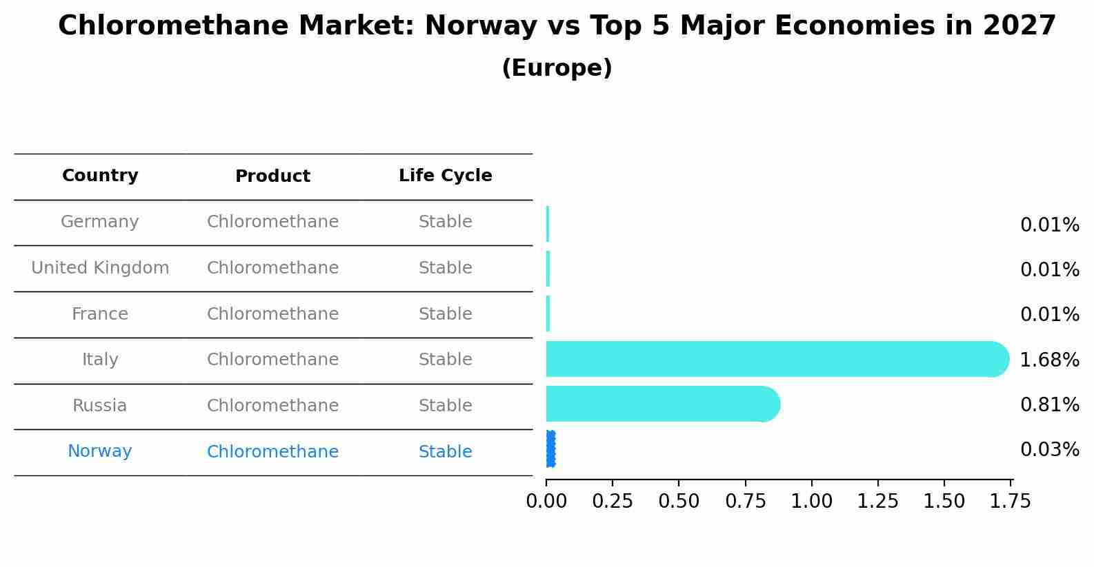 Chloromethane Market: Norway vs Top 5 Major Economies in 2027 (Europe)