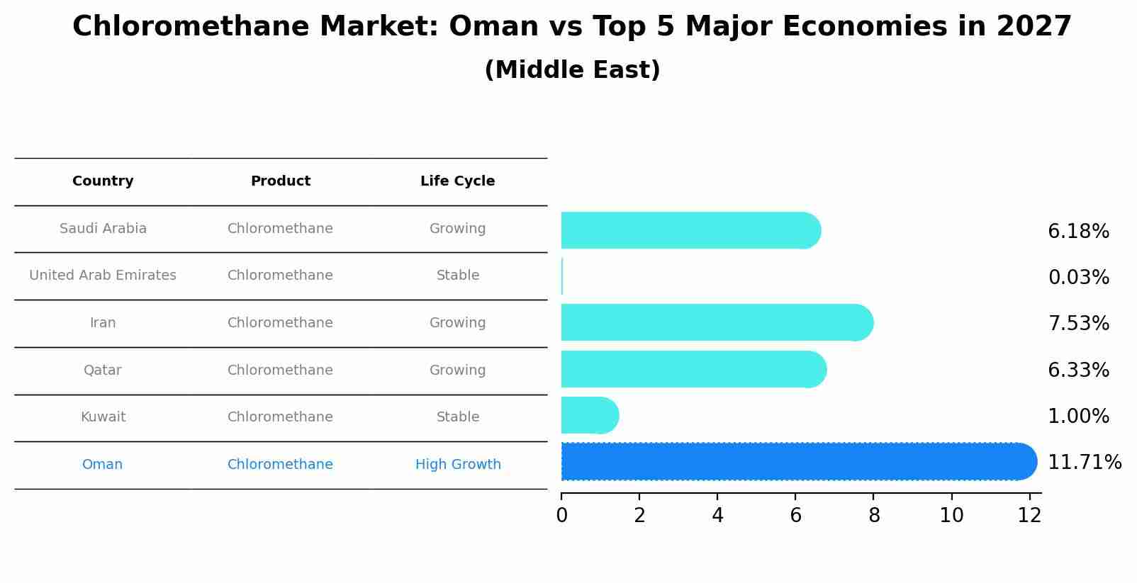 Chloromethane Market: Oman vs Top 5 Major Economies in 2027 (Middle East)