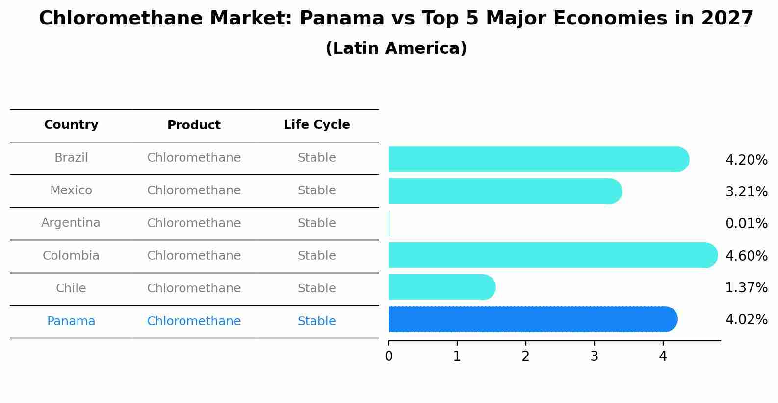 Chloromethane Market: Panama vs Top 5 Major Economies in 2027 (Latin America)