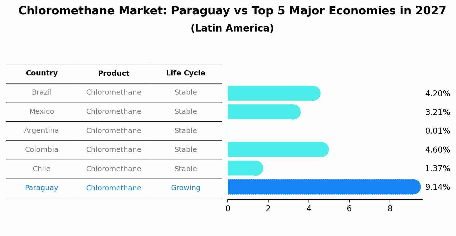 Chloromethane Market: Paraguay vs Top 5 Major Economies in 2027 (Latin America)