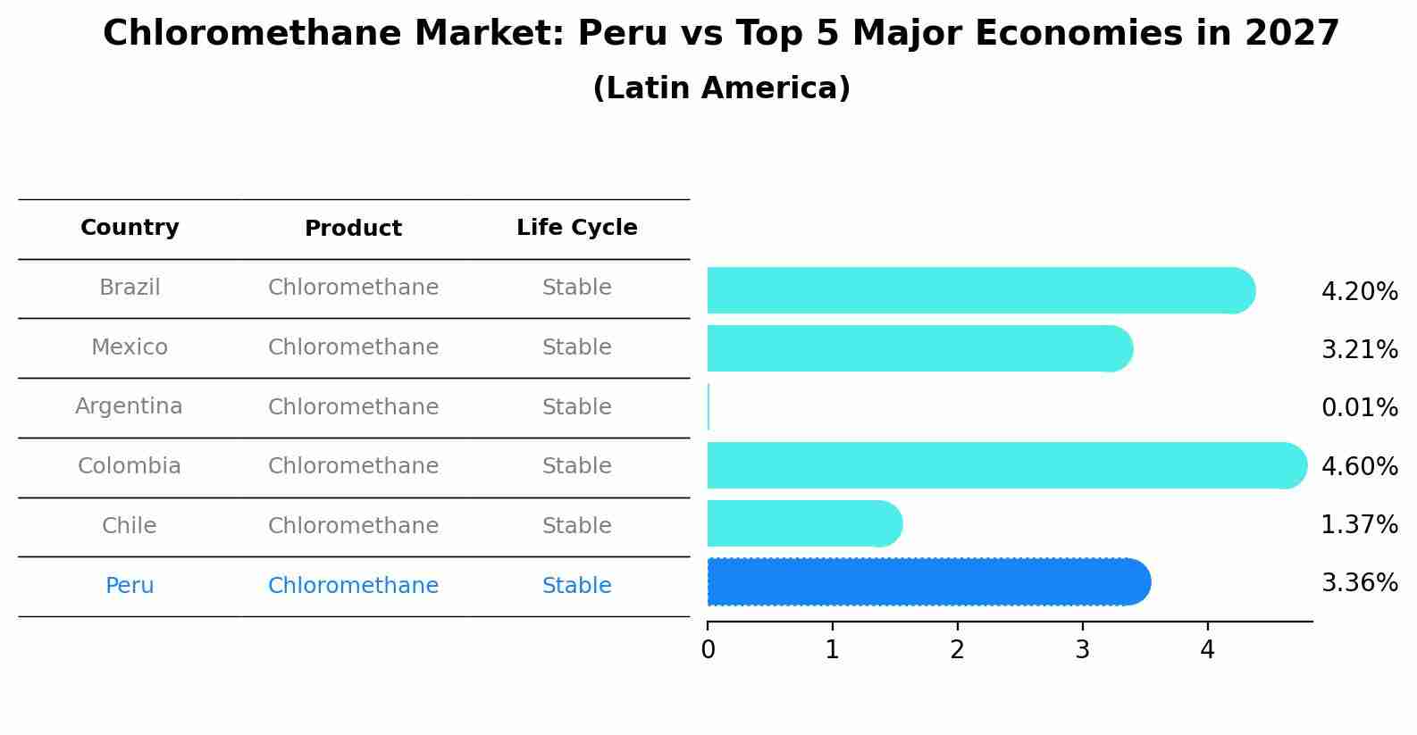 Chloromethane Market: Peru vs Top 5 Major Economies in 2027 (Latin America)