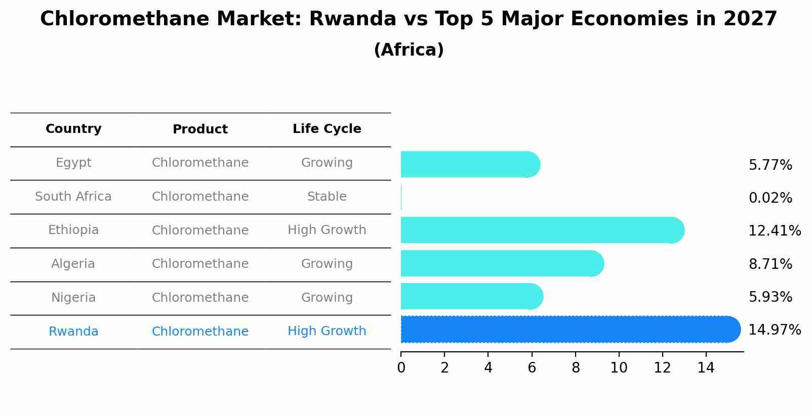 Chloromethane Market: Rwanda vs Top 5 Major Economies in 2027 (Africa)