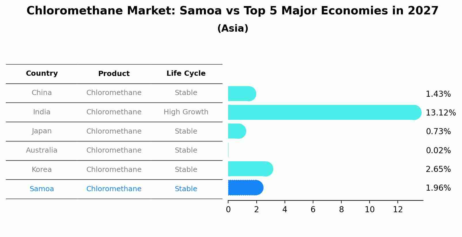 Chloromethane Market: Samoa vs Top 5 Major Economies in 2027 (Asia)