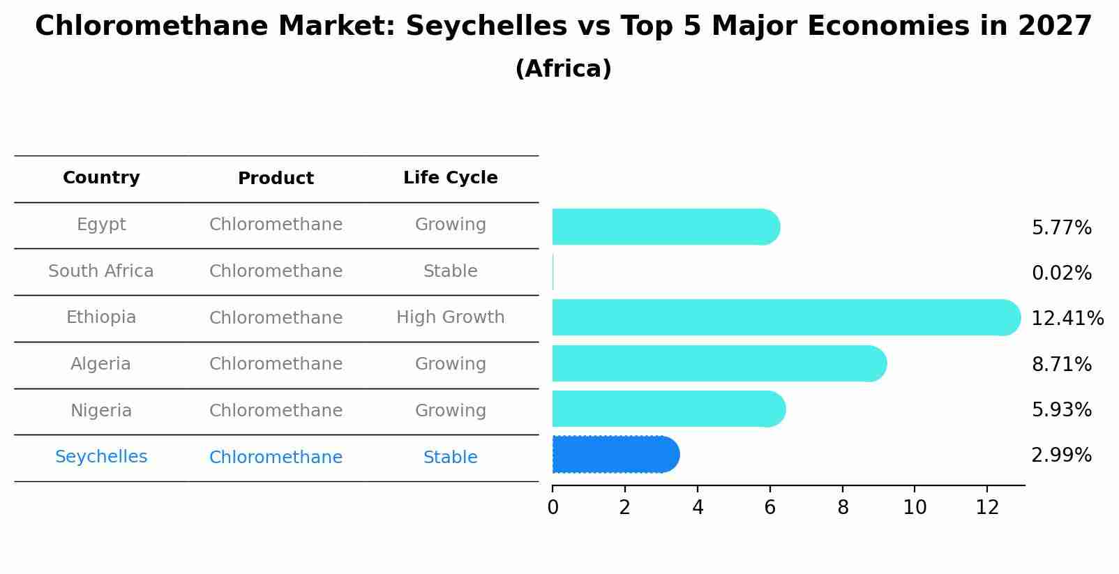 Chloromethane Market: Seychelles vs Top 5 Major Economies in 2027 (Africa)