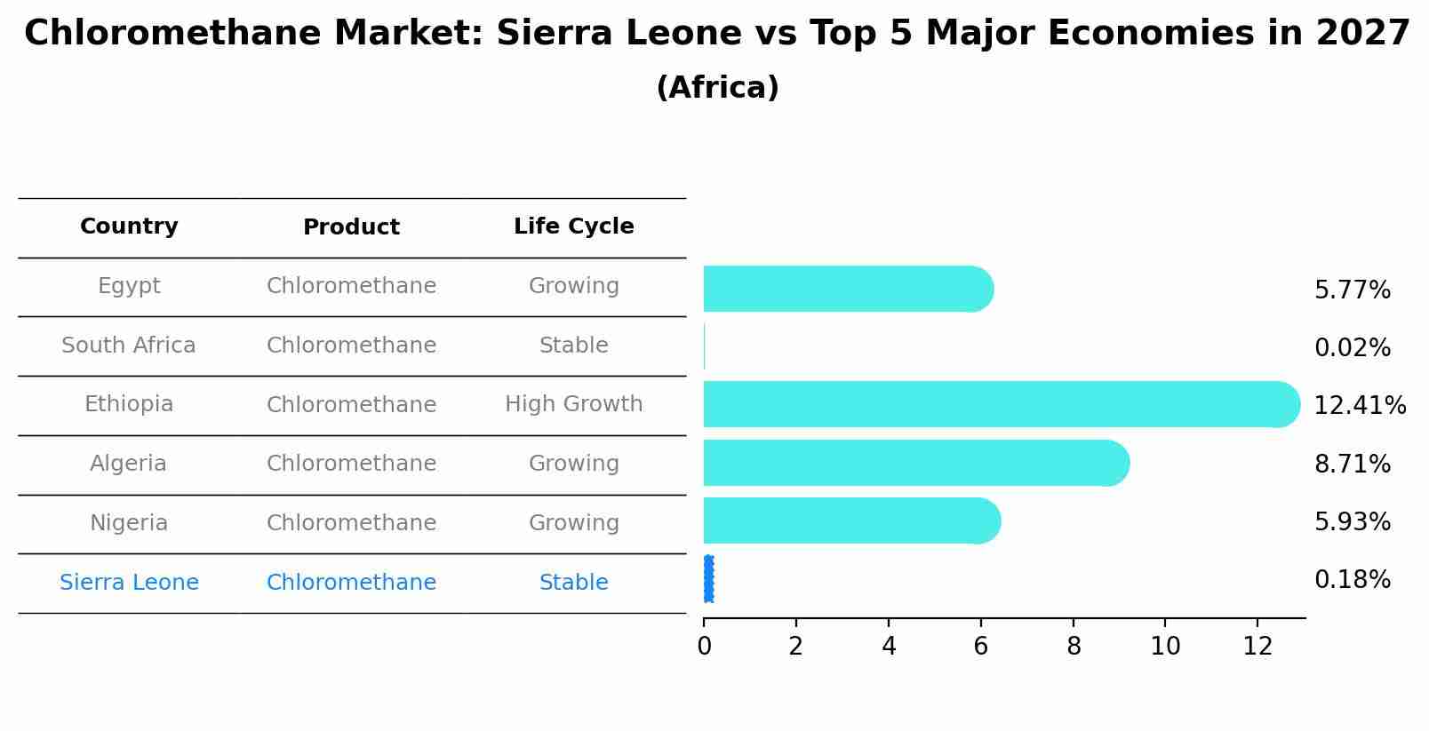 Chloromethane Market: Sierra Leone vs Top 5 Major Economies in 2027 (Africa)