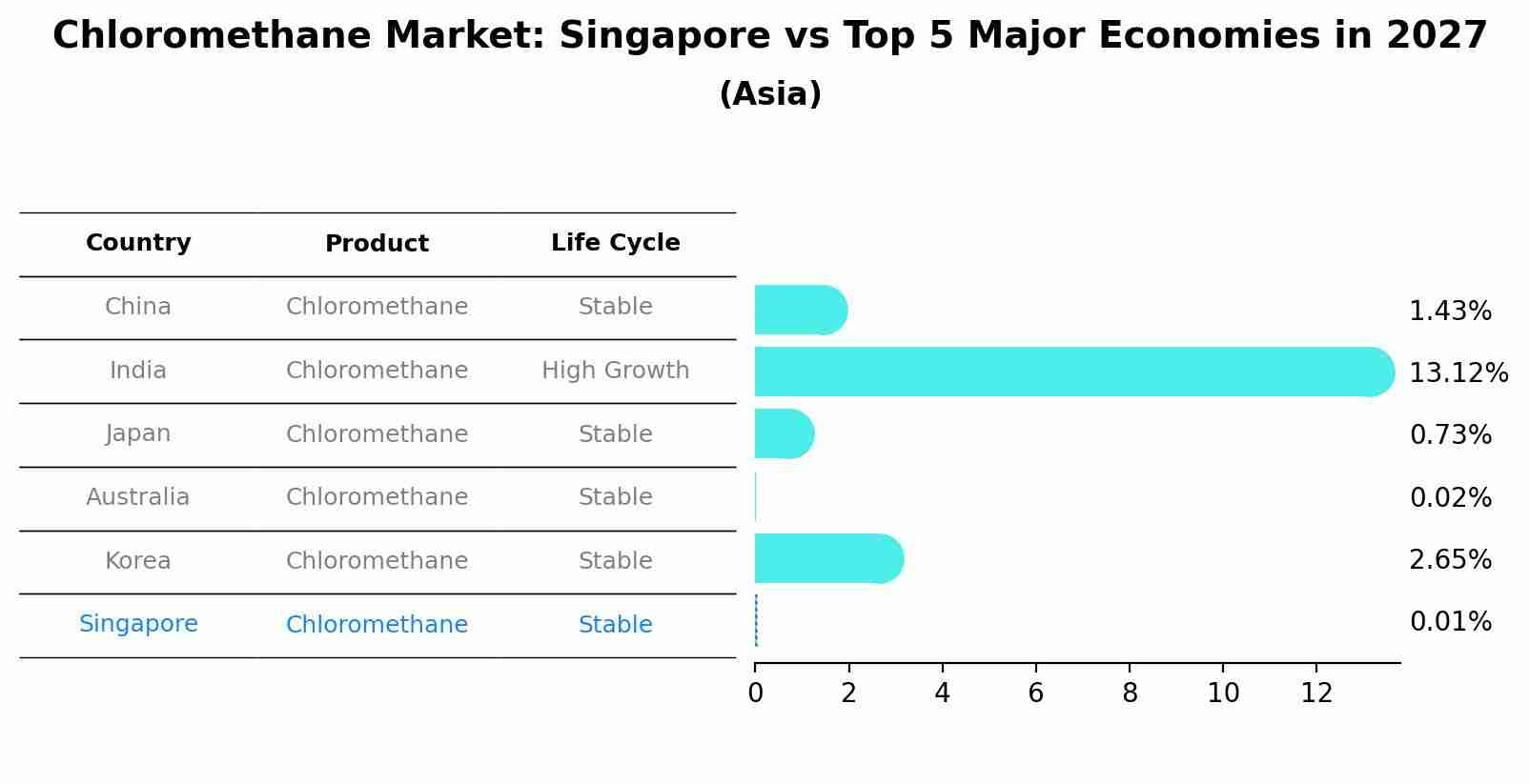 Chloromethane Market: Singapore vs Top 5 Major Economies in 2027 (Asia)