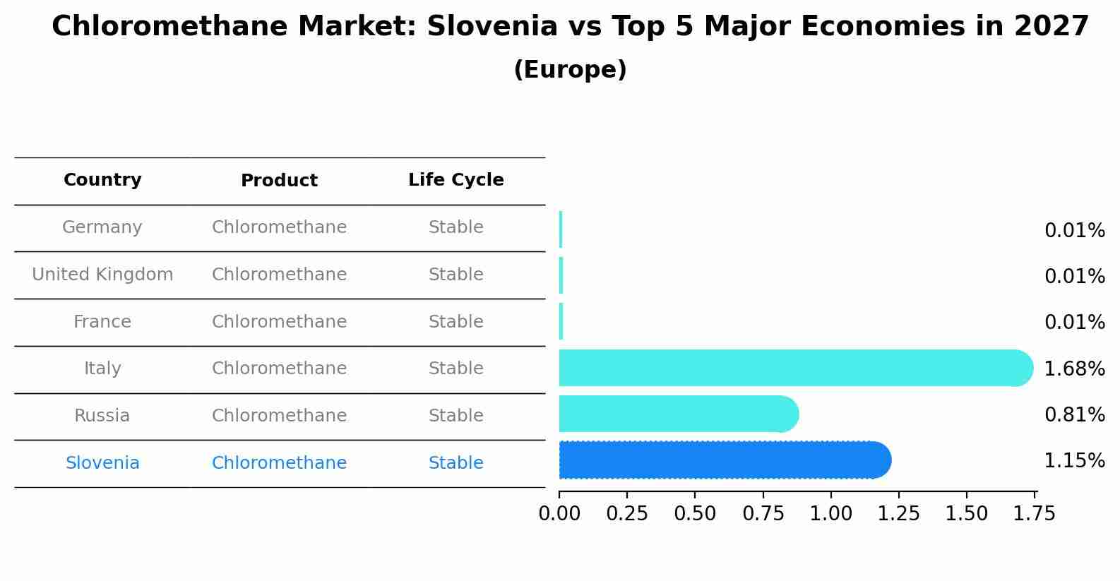 Chloromethane Market: Slovenia vs Top 5 Major Economies in 2027 (Europe)