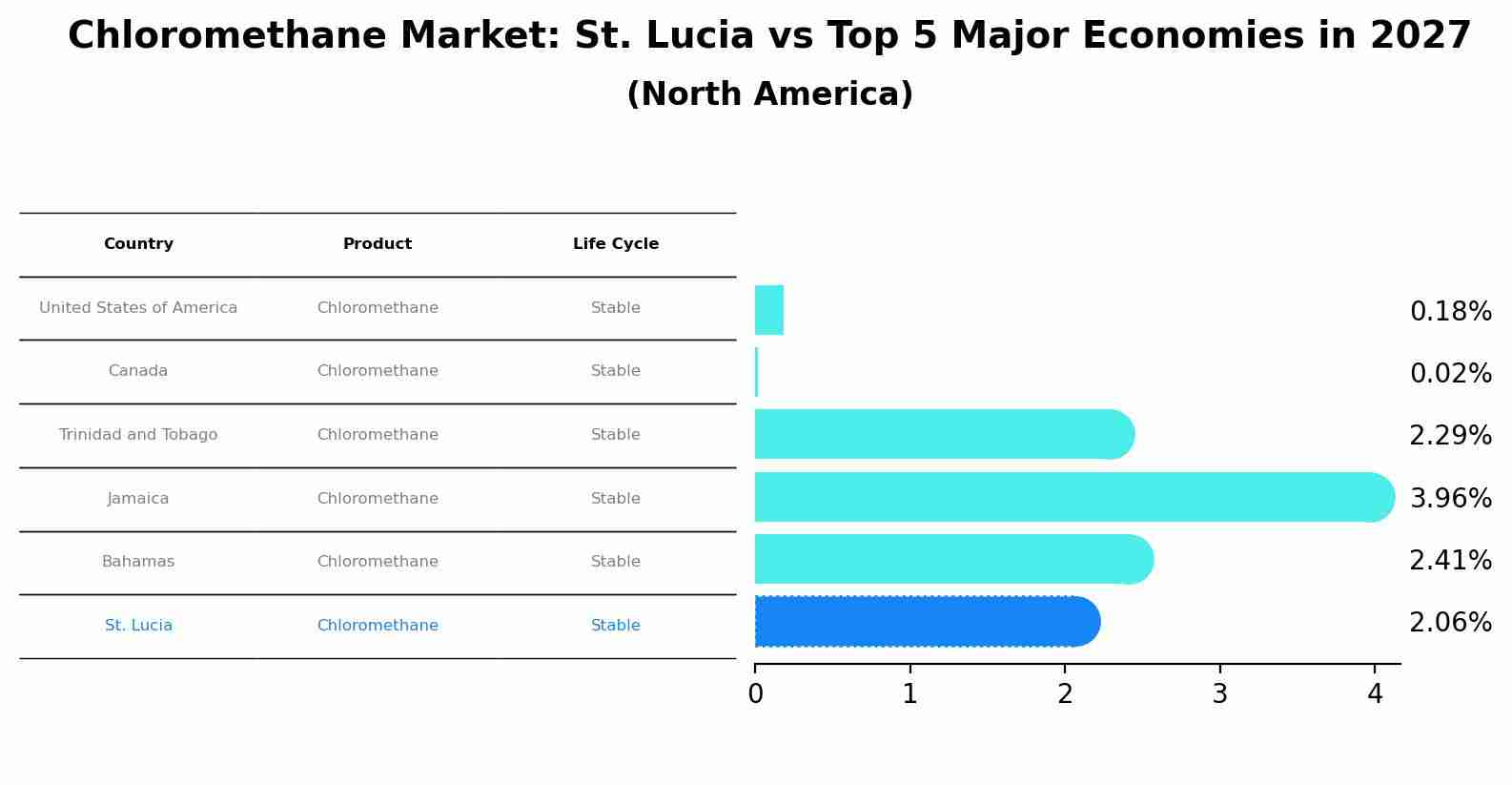 Chloromethane Market: St. Lucia vs Top 5 Major Economies in 2027 (North America)