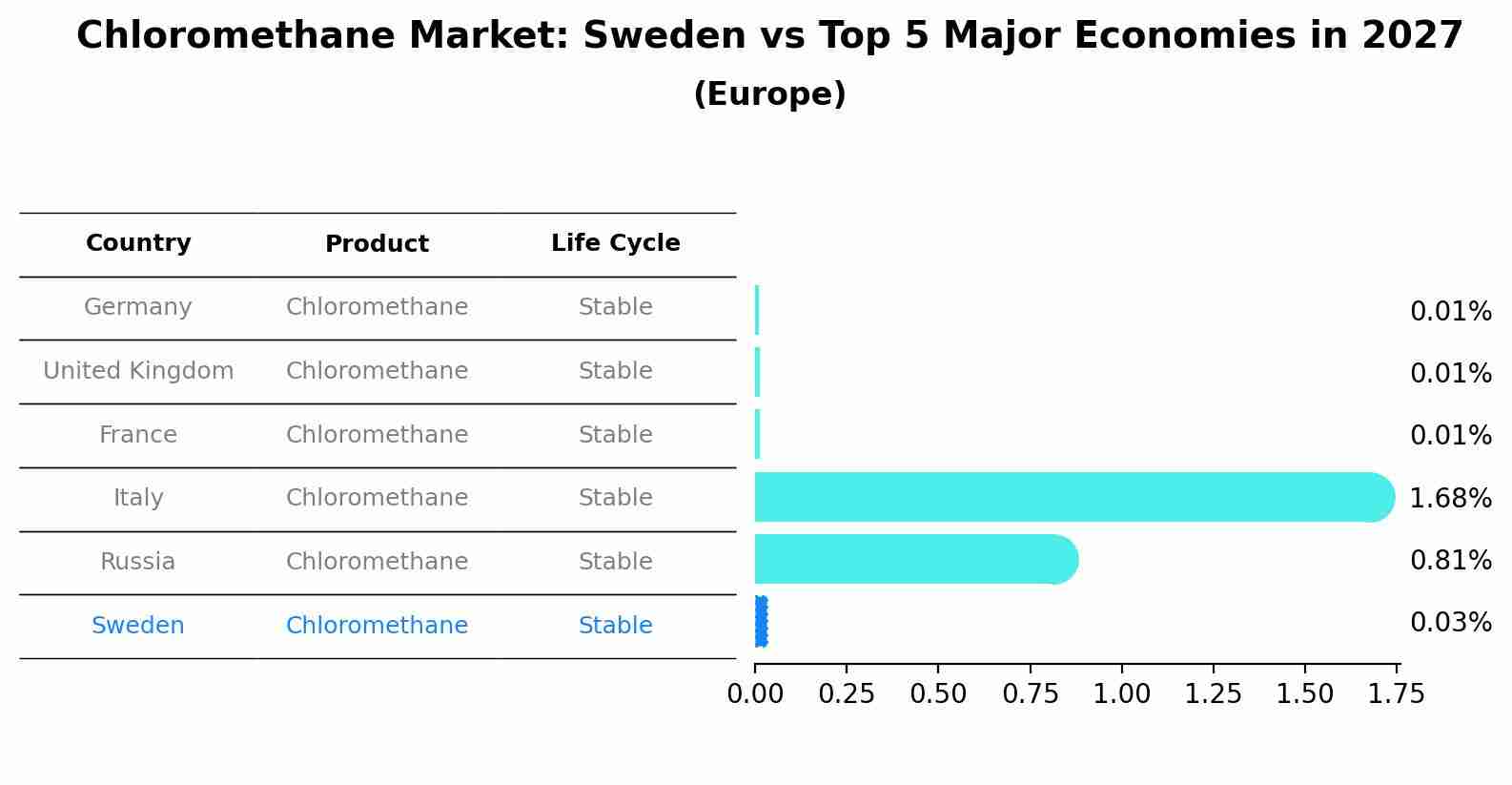 Chloromethane Market: Sweden vs Top 5 Major Economies in 2027 (Europe)