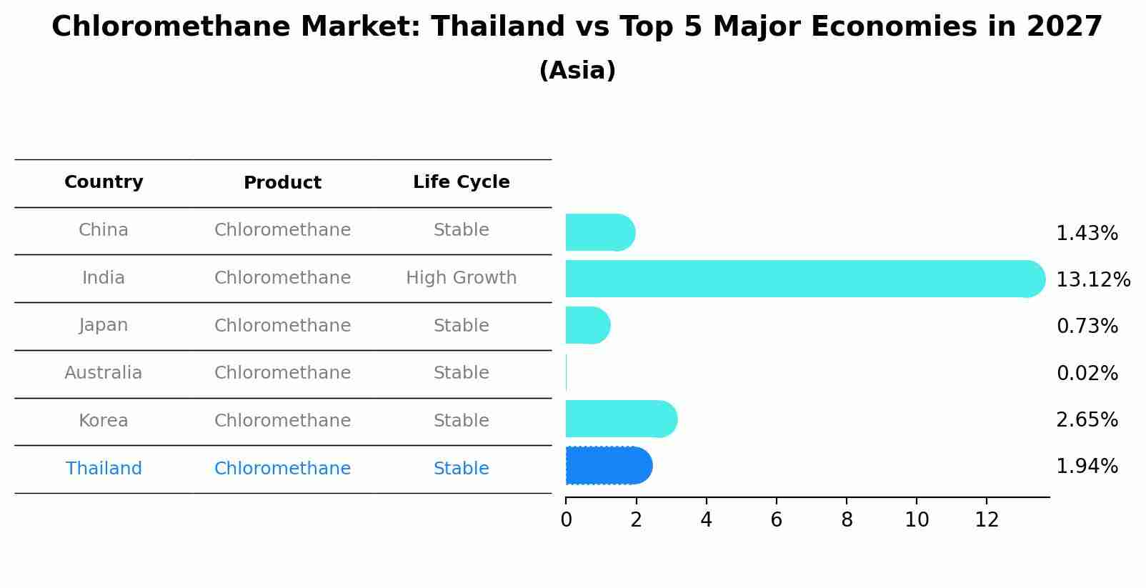 Chloromethane Market: Thailand vs Top 5 Major Economies in 2027 (Asia)