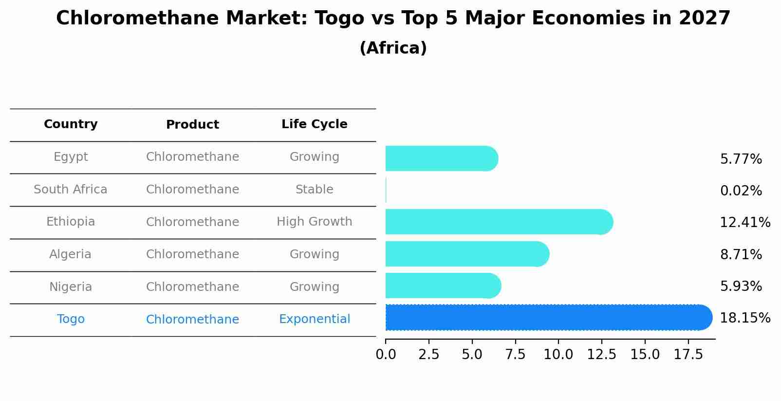 Chloromethane Market: Togo vs Top 5 Major Economies in 2027 (Africa)