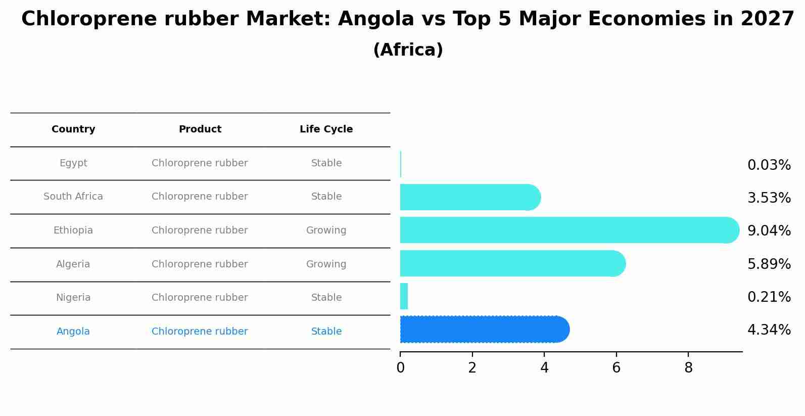 Chloroprene rubber Market: Angola vs Top 5 Major Economies in 2027 (Africa)