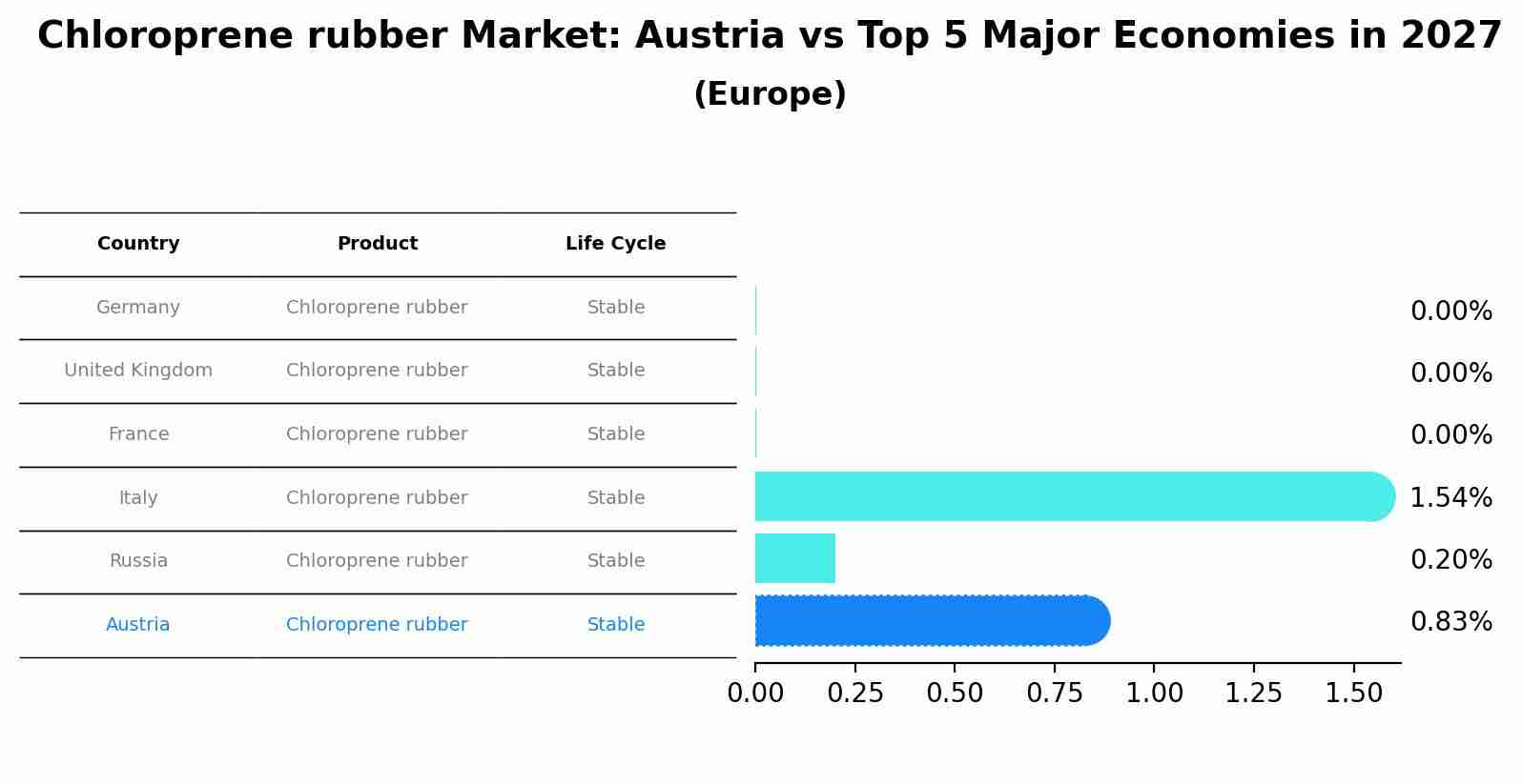 Chloroprene rubber Market: Austria vs Top 5 Major Economies in 2027 (Europe)