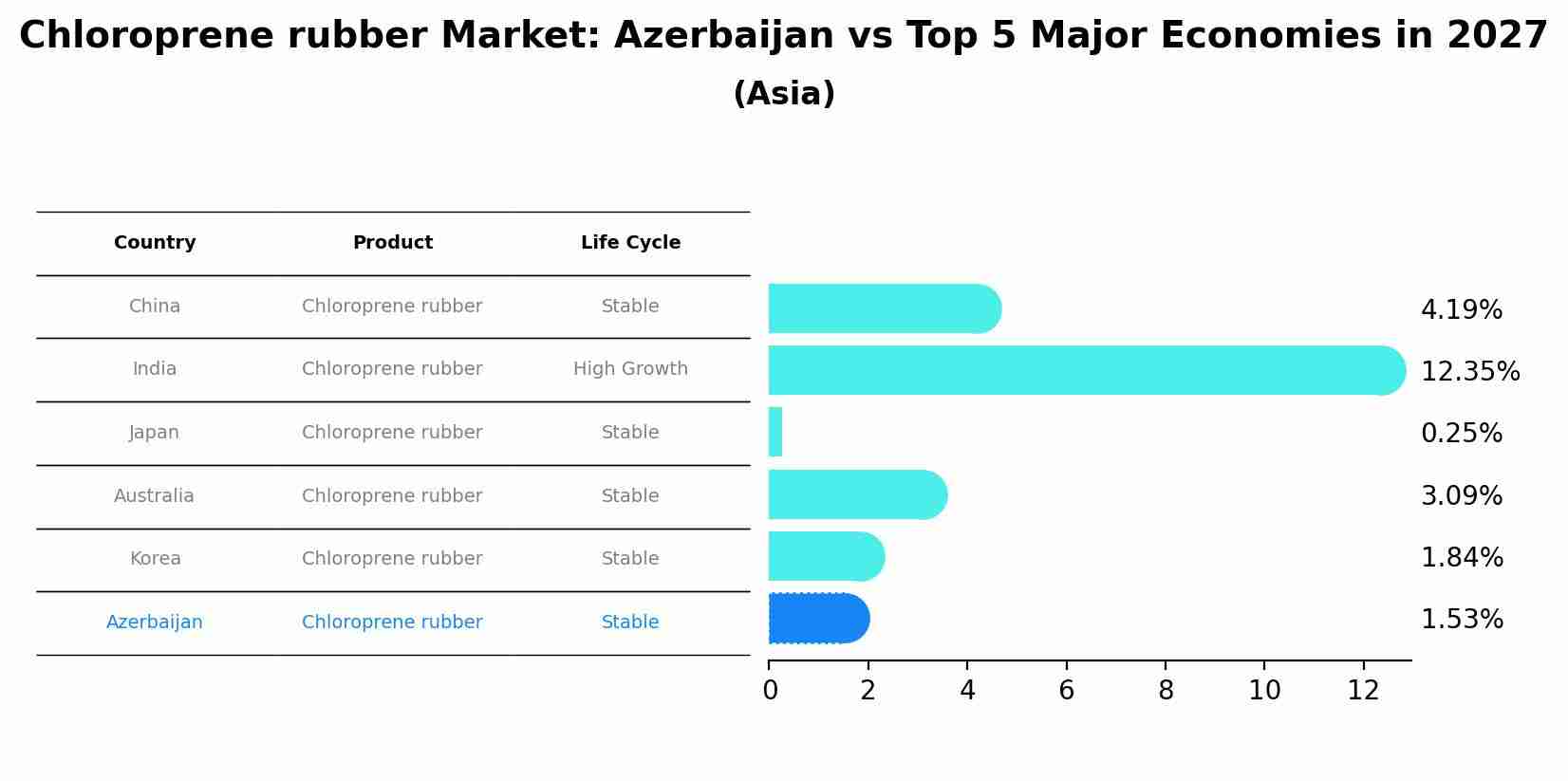 Chloroprene rubber Market: Azerbaijan vs Top 5 Major Economies in 2027 (Asia)