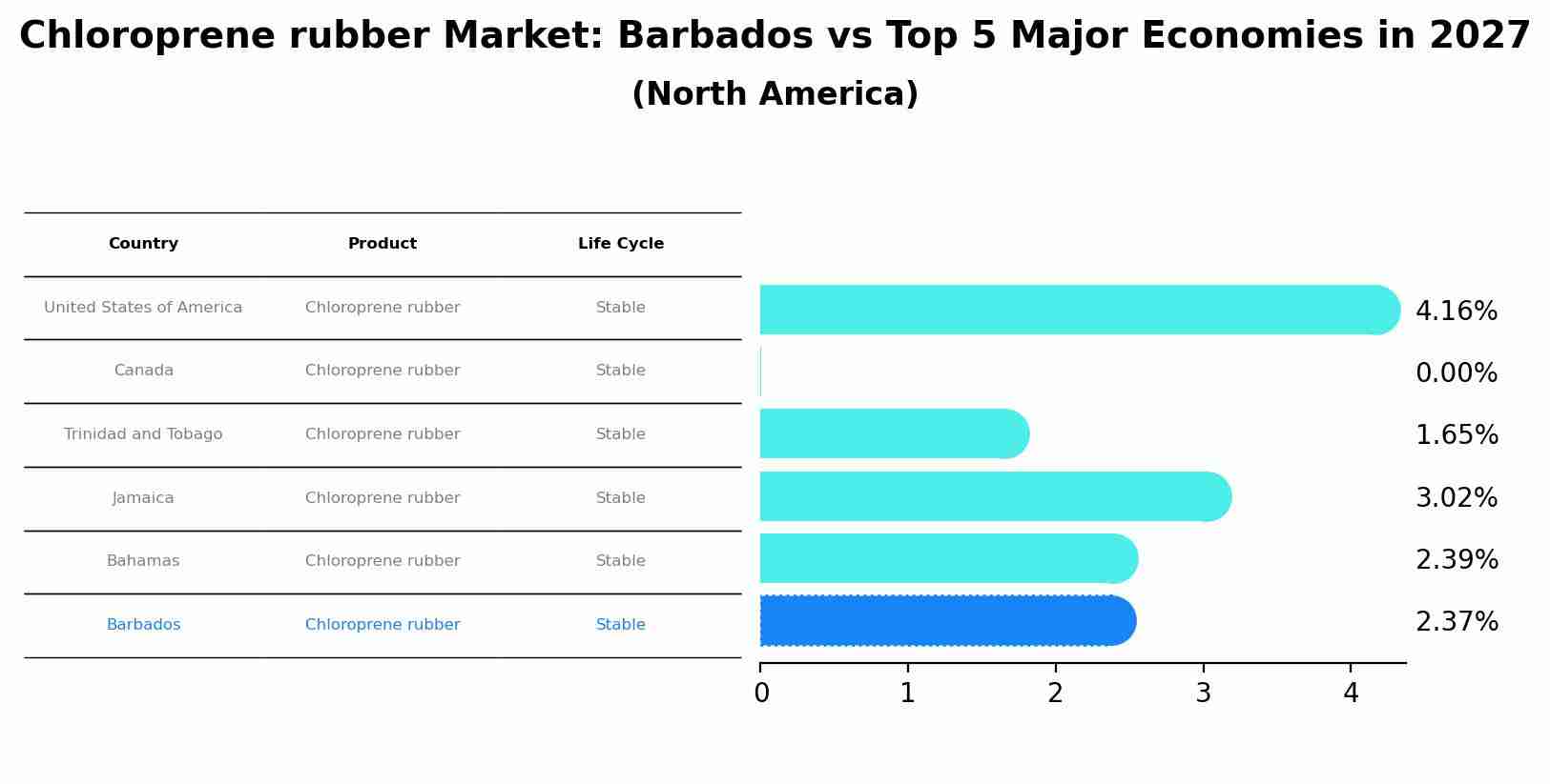 Chloroprene rubber Market: Barbados vs Top 5 Major Economies in 2027 (North America)