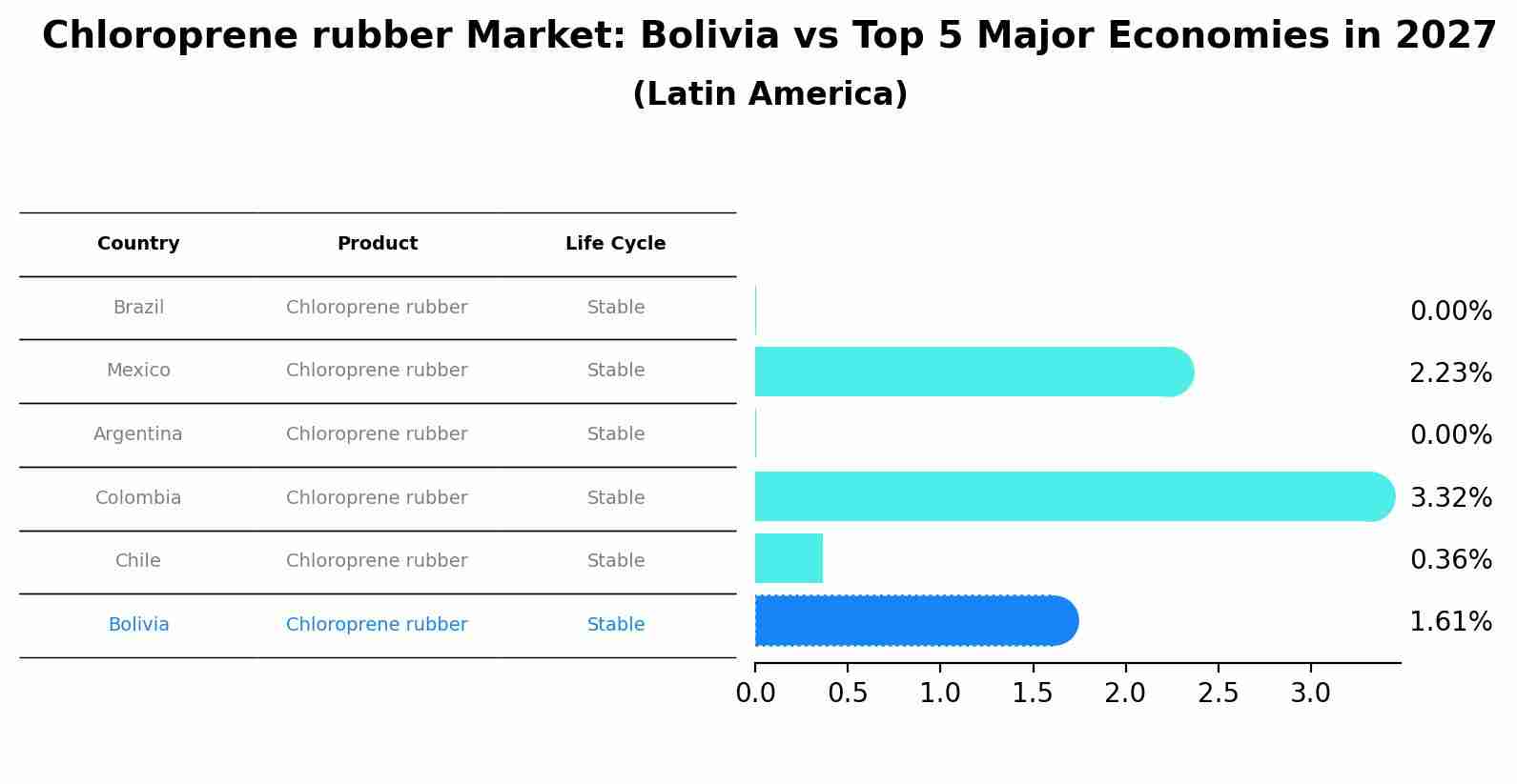 Chloroprene rubber Market: Bolivia vs Top 5 Major Economies in 2027 (Latin America)
