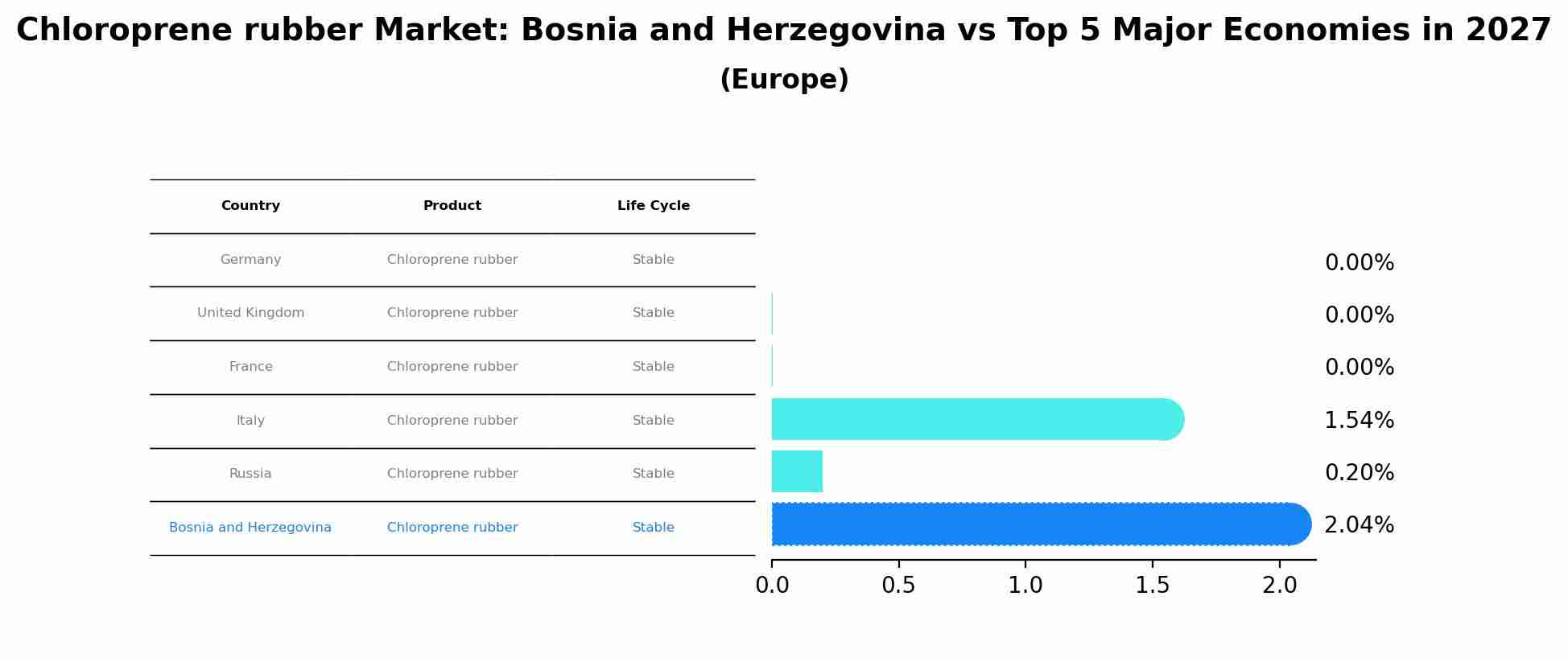 Chloroprene rubber Market: Bosnia and Herzegovina vs Top 5 Major Economies in 2027 (Europe)