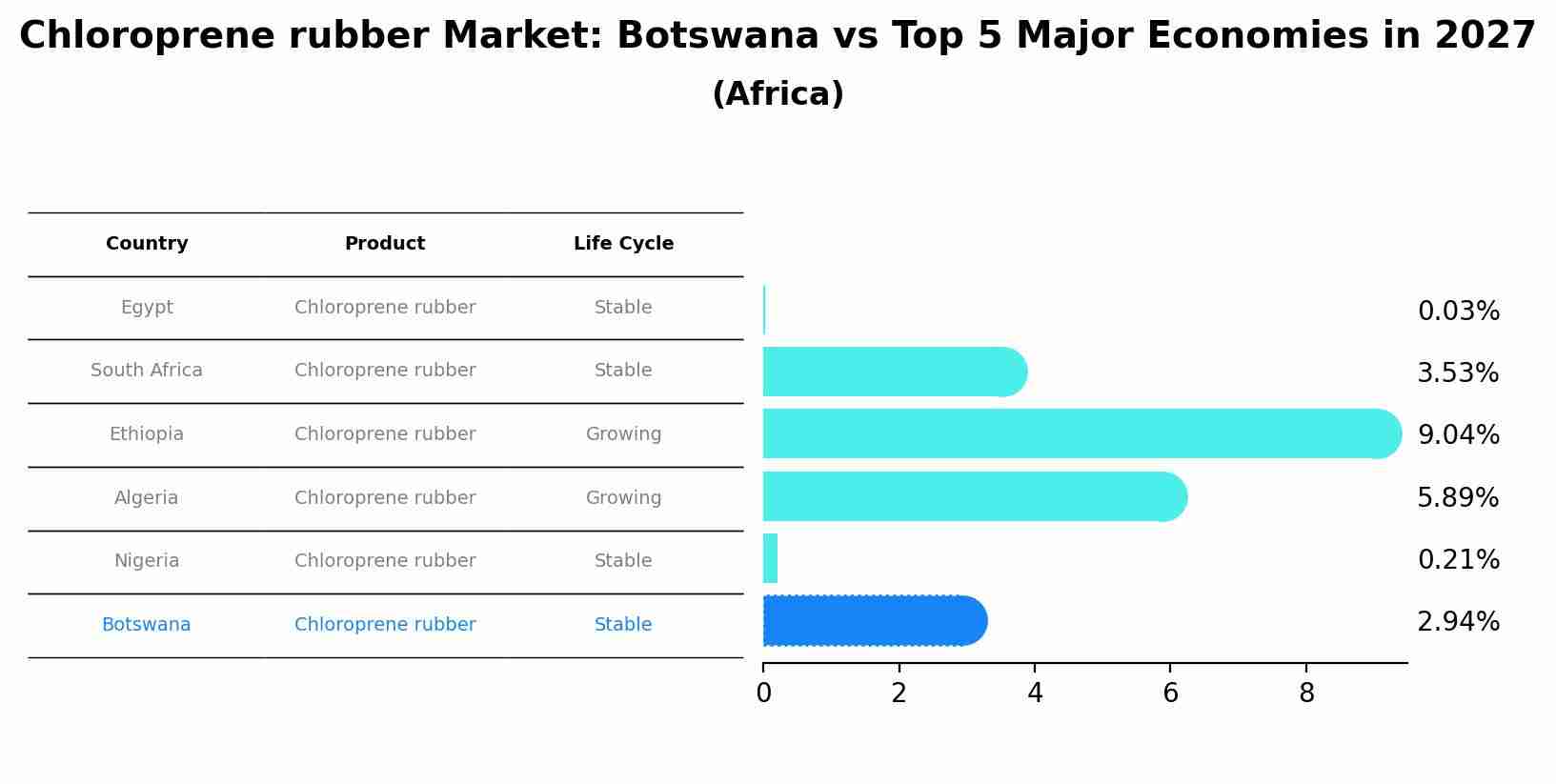 Chloroprene rubber Market: Botswana vs Top 5 Major Economies in 2027 (Africa)